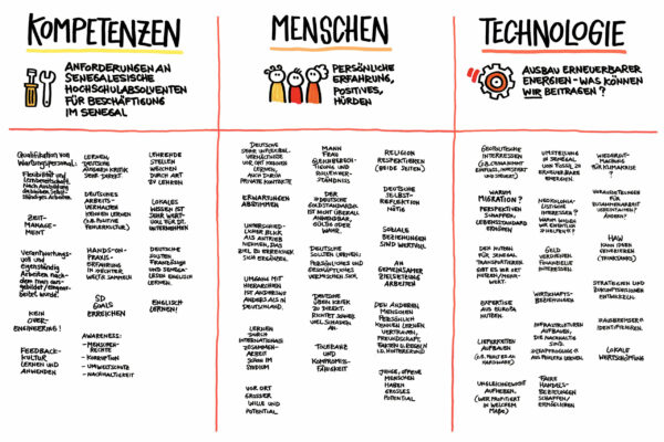 Kompetenzen-Menschen-Technologie